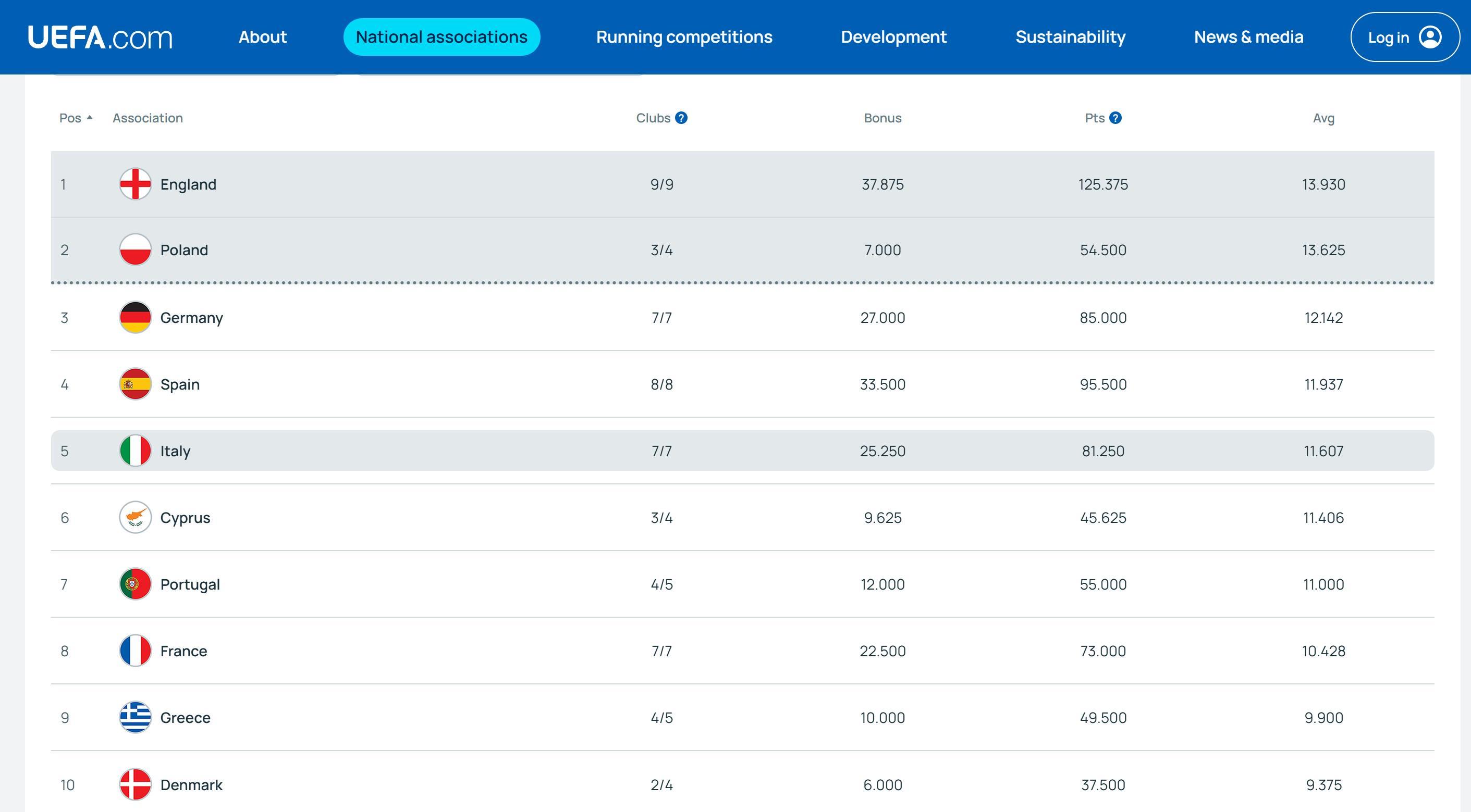 B体育官网-欧战系数平均积分：英超13.93分暂列第一，德甲第三西甲第四